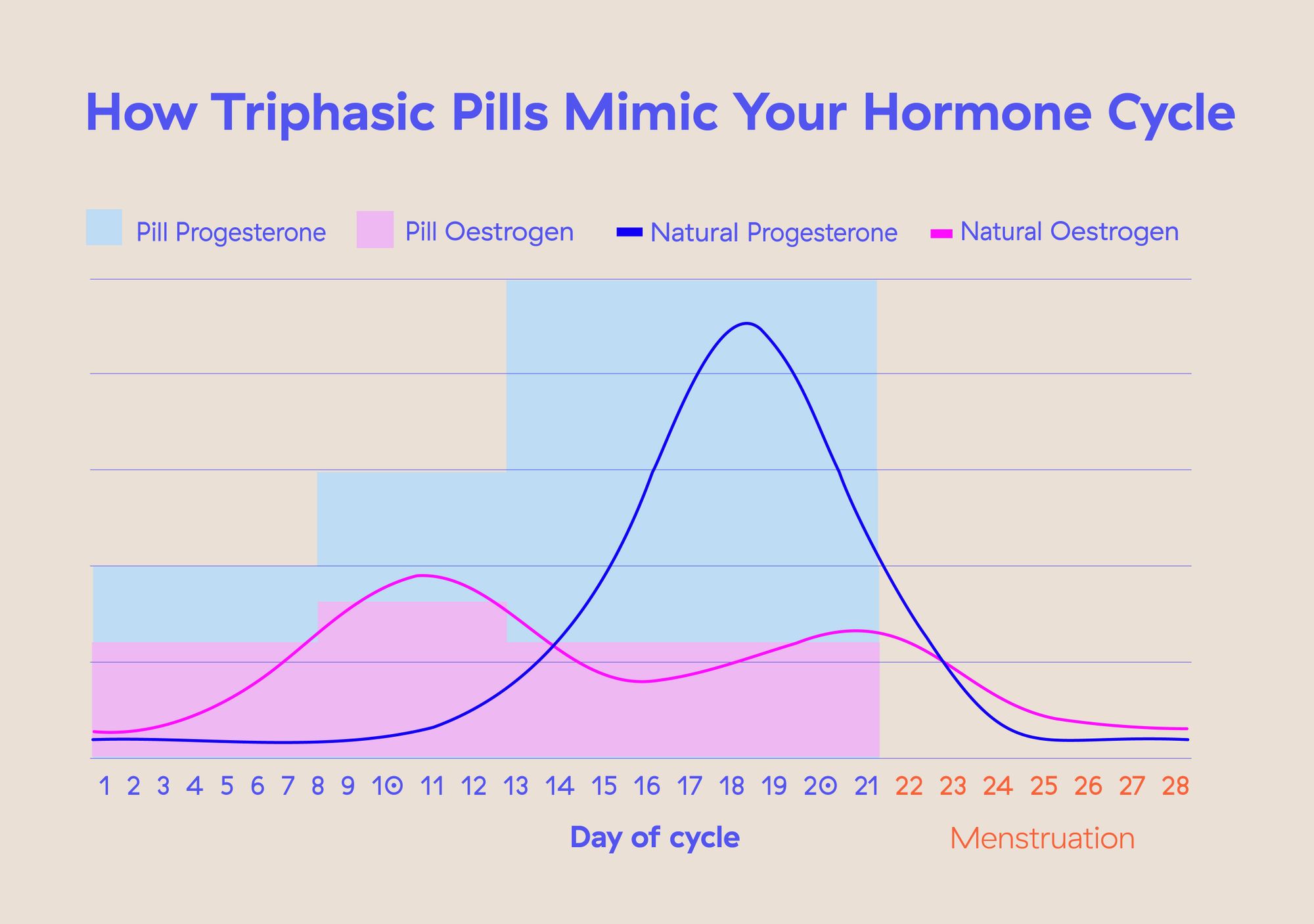 What Is A Triphasic Pill And Is It Better Kin Fertility What Is A Triphasic Pill And Is It Better Kin Fertility